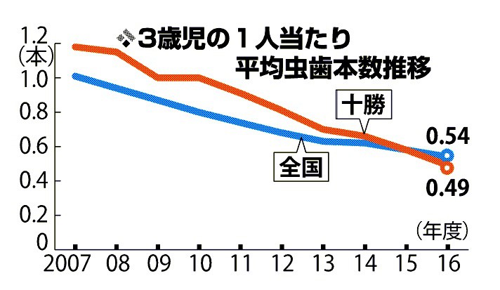 子育てニュース】３歳児の虫歯、減少傾向続く。全本数の半分は３％の 